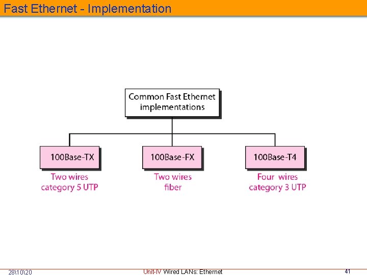 Fast Ethernet - Implementation 281020 Unit-IV Wired LANs: Ethernet 41 