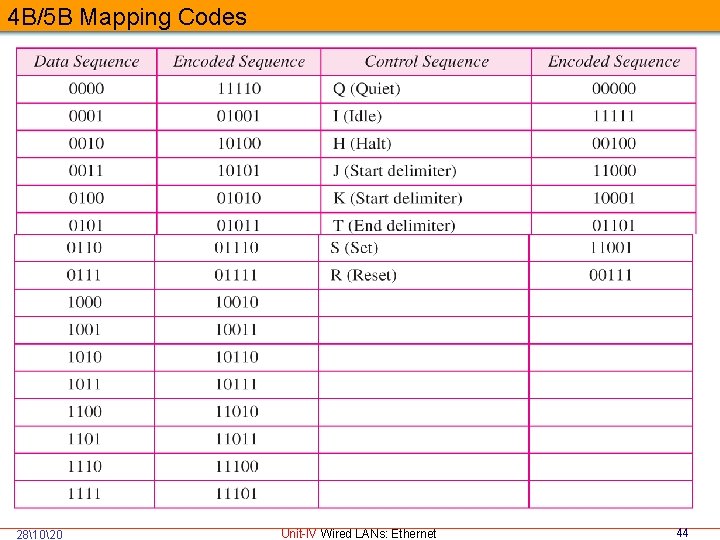 4 B/5 B Mapping Codes 281020 Unit-IV Wired LANs: Ethernet 44 