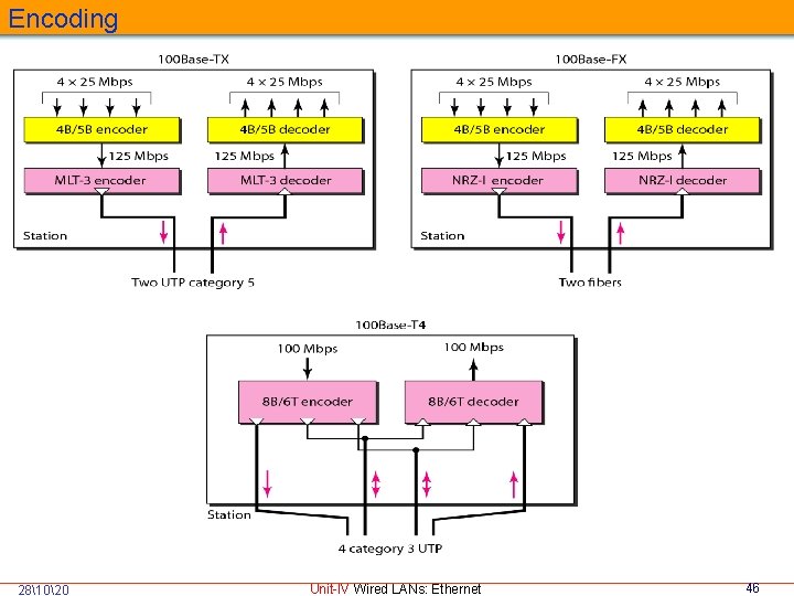 Encoding 281020 Unit-IV Wired LANs: Ethernet 46 