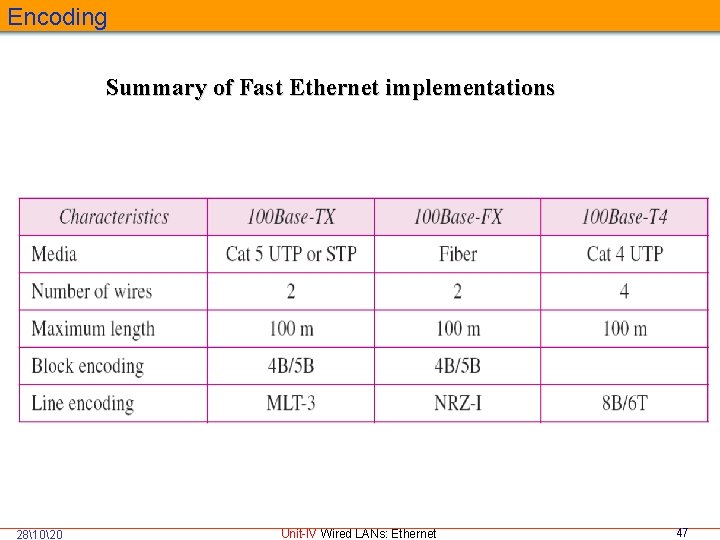 Encoding Summary of Fast Ethernet implementations 281020 Unit-IV Wired LANs: Ethernet 47 