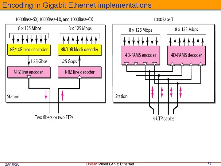 Encoding in Gigabit Ethernet implementations 281020 Unit-IV Wired LANs: Ethernet 54 