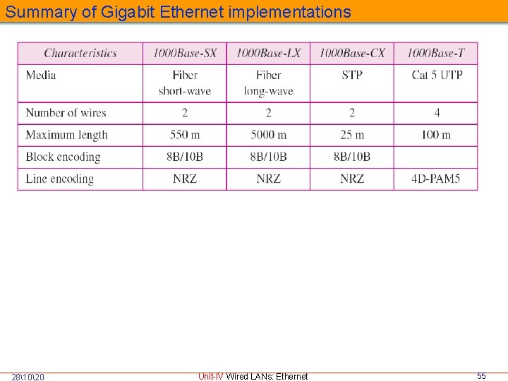 Summary of Gigabit Ethernet implementations 281020 Unit-IV Wired LANs: Ethernet 55 