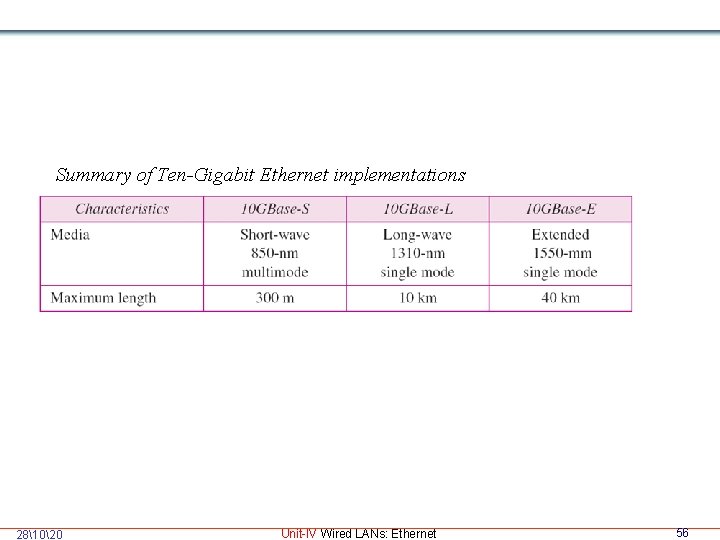 Summary of Ten-Gigabit Ethernet implementations 281020 Unit-IV Wired LANs: Ethernet 56 