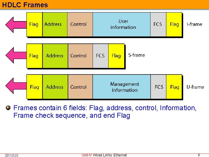 HDLC Frames contain 6 fields: Flag, address, control, Information, Frame check sequence, and end