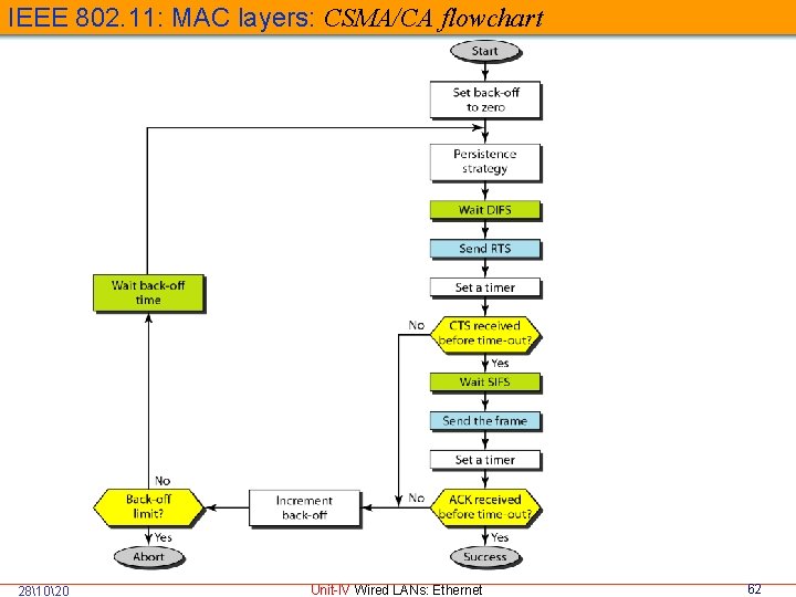 IEEE 802. 11: MAC layers: CSMA/CA flowchart 281020 Unit-IV Wired LANs: Ethernet 62 