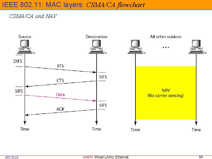 IEEE 802. 11: MAC layers: CSMA/CA flowchart CSMA/CA and NAV 281020 Unit-IV Wired LANs:
