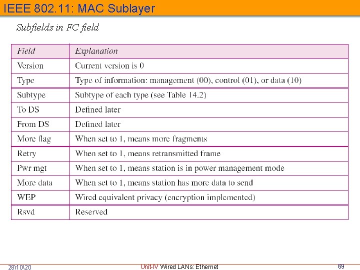 IEEE 802. 11: MAC Sublayer Subfields in FC field 281020 Unit-IV Wired LANs: Ethernet