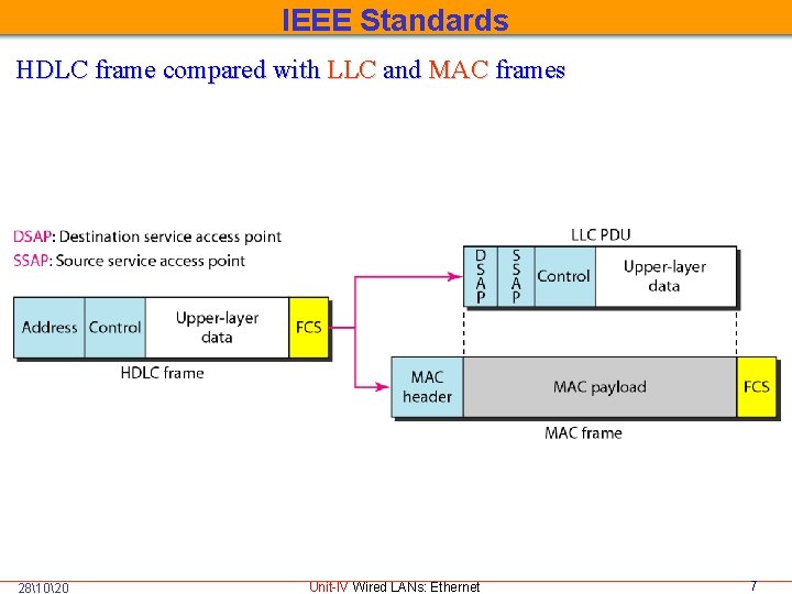 IEEE Standards HDLC frame compared with LLC and MAC frames 281020 Unit-IV Wired LANs: