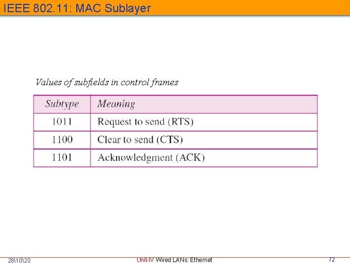 IEEE 802. 11: MAC Sublayer Values of subfields in control frames 281020 Unit-IV Wired
