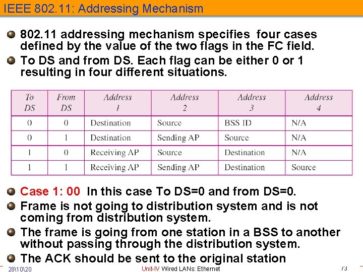 IEEE 802. 11: Addressing Mechanism 802. 11 addressing mechanism specifies four cases defined by