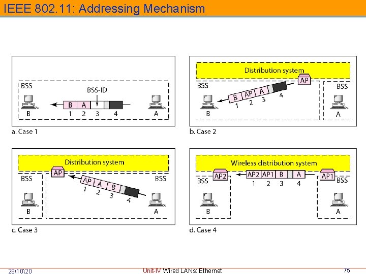 IEEE 802. 11: Addressing Mechanism 281020 Unit-IV Wired LANs: Ethernet 75 