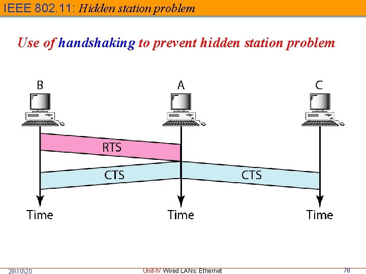 IEEE 802. 11: Hidden station problem Use of handshaking to prevent hidden station problem
