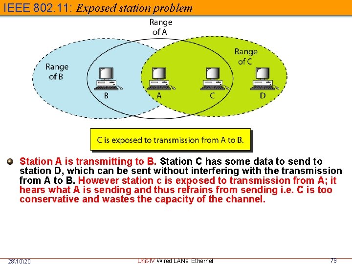 IEEE 802. 11: Exposed station problem Station A is transmitting to B. Station C