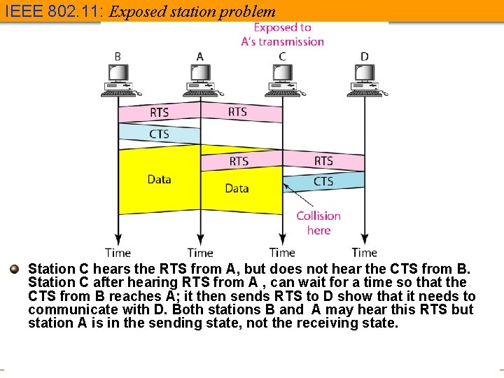 IEEE 802. 11: Exposed station problem Station C hears the RTS from A, but