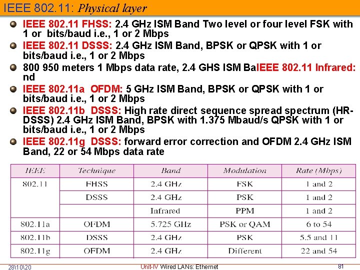 IEEE 802. 11: Physical layer IEEE 802. 11 FHSS: 2. 4 GHz ISM Band