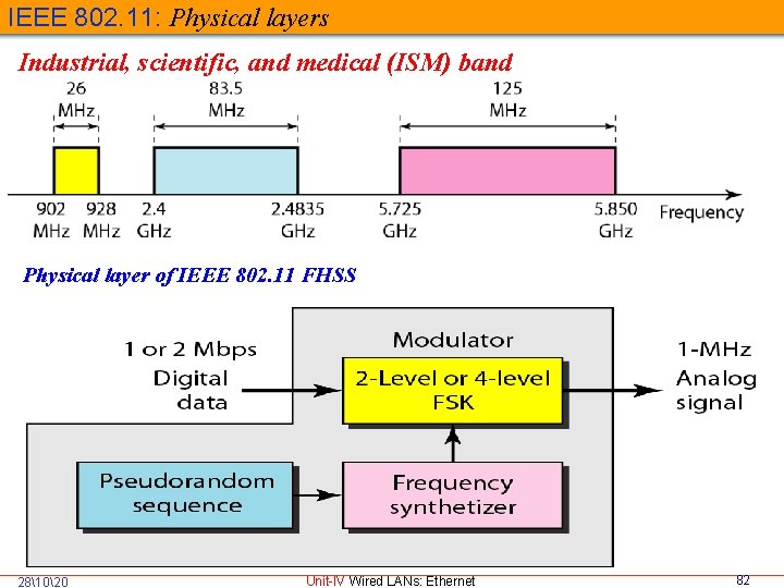 IEEE 802. 11: Physical layers Industrial, scientific, and medical (ISM) band Physical layer of