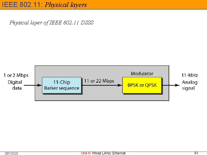 IEEE 802. 11: Physical layers Physical layer of IEEE 802. 11 DSSS 281020 Unit-IV