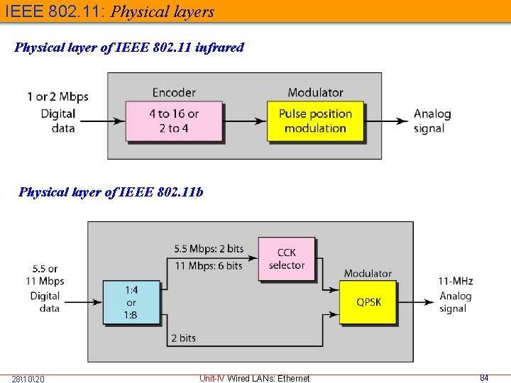 IEEE 802. 11: Physical layers Physical layer of IEEE 802. 11 infrared Physical layer