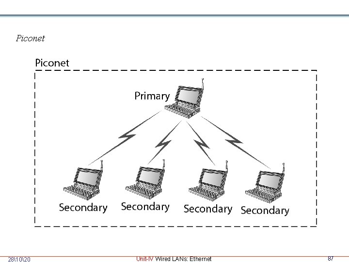 Piconet 281020 Unit-IV Wired LANs: Ethernet 87 