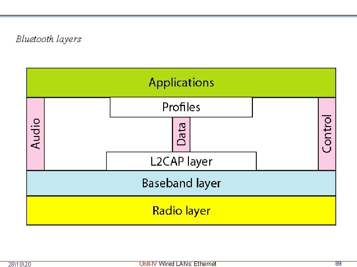 Bluetooth layers 281020 Unit-IV Wired LANs: Ethernet 89 