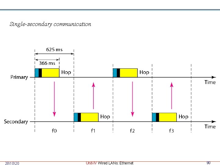 Single-secondary communication 281020 Unit-IV Wired LANs: Ethernet 90 