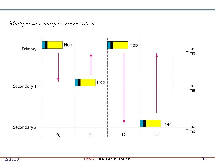 Multiple-secondary communication 281020 Unit-IV Wired LANs: Ethernet 91 