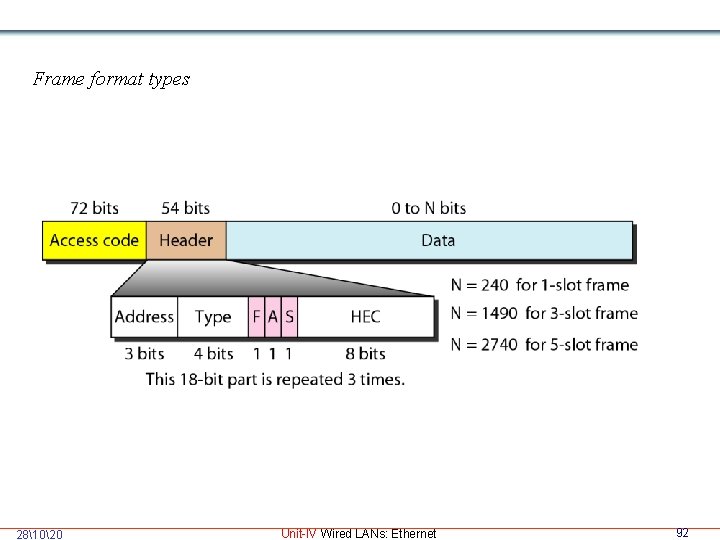 Frame format types 281020 Unit-IV Wired LANs: Ethernet 92 