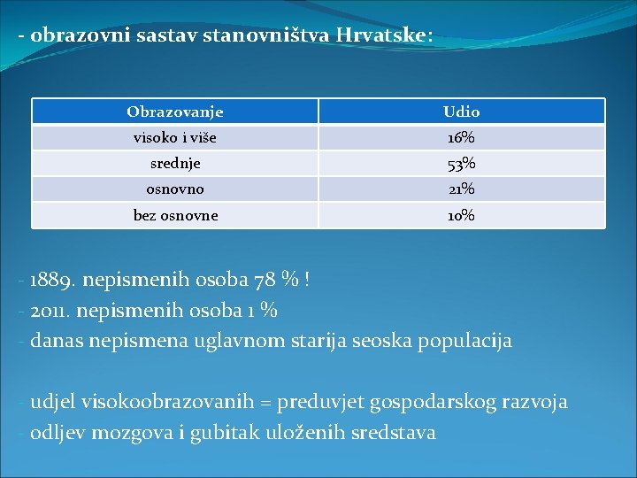 - obrazovni sastav stanovništva Hrvatske: Obrazovanje Udio visoko i više 16% srednje 53% osnovno