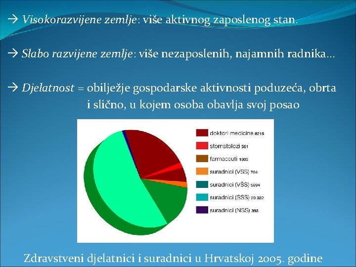  Visokorazvijene zemlje: više aktivnog zaposlenog stan. Slabo razvijene zemlje: više nezaposlenih, najamnih radnika.