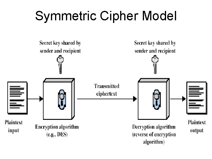 Symmetric Cipher Model 