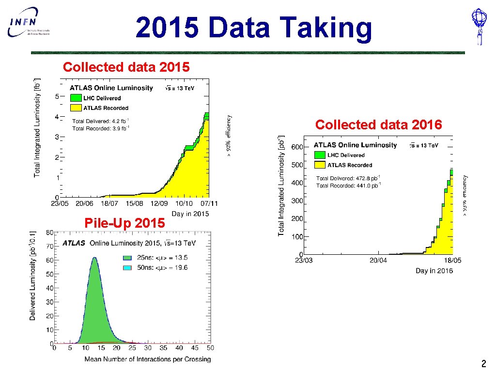 2015 Data Taking Pile-Up 2015 Collected data 2016 > 93% efficiency > 92% efficiency