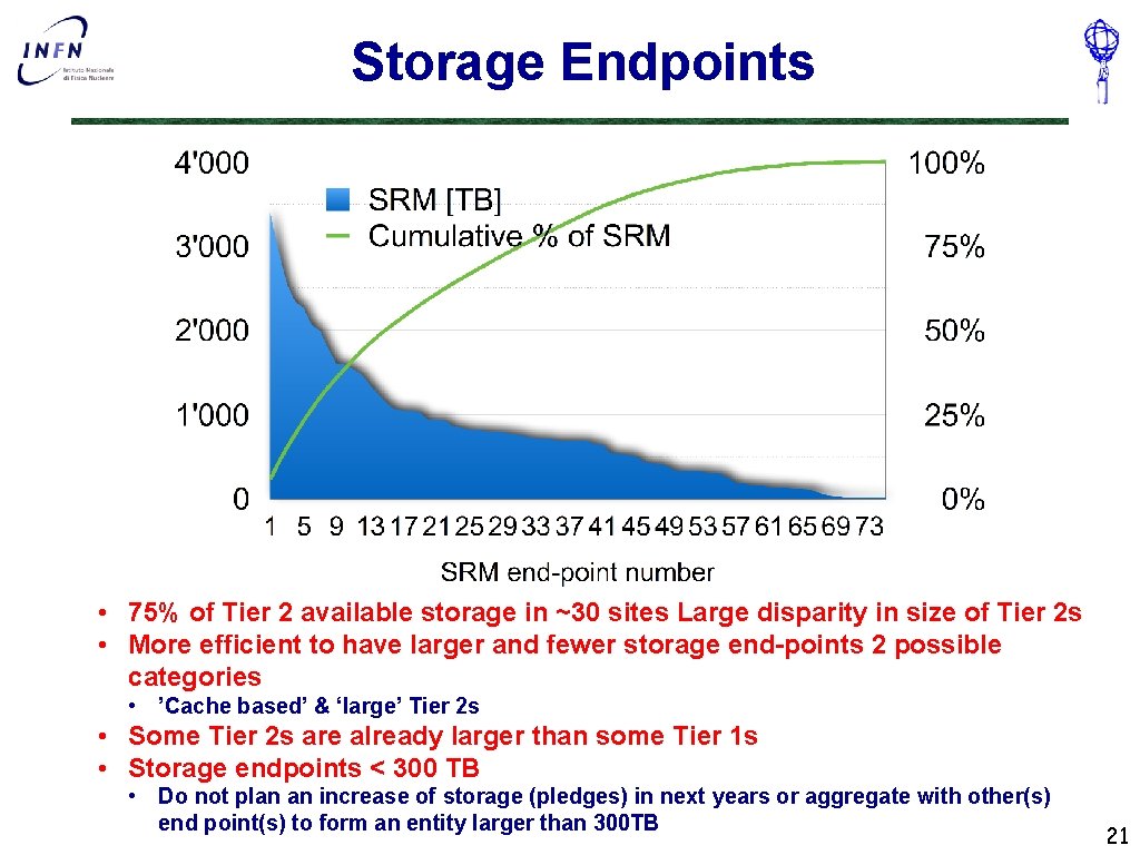 Storage Endpoints • 75% of Tier 2 available storage in ~30 sites Large disparity
