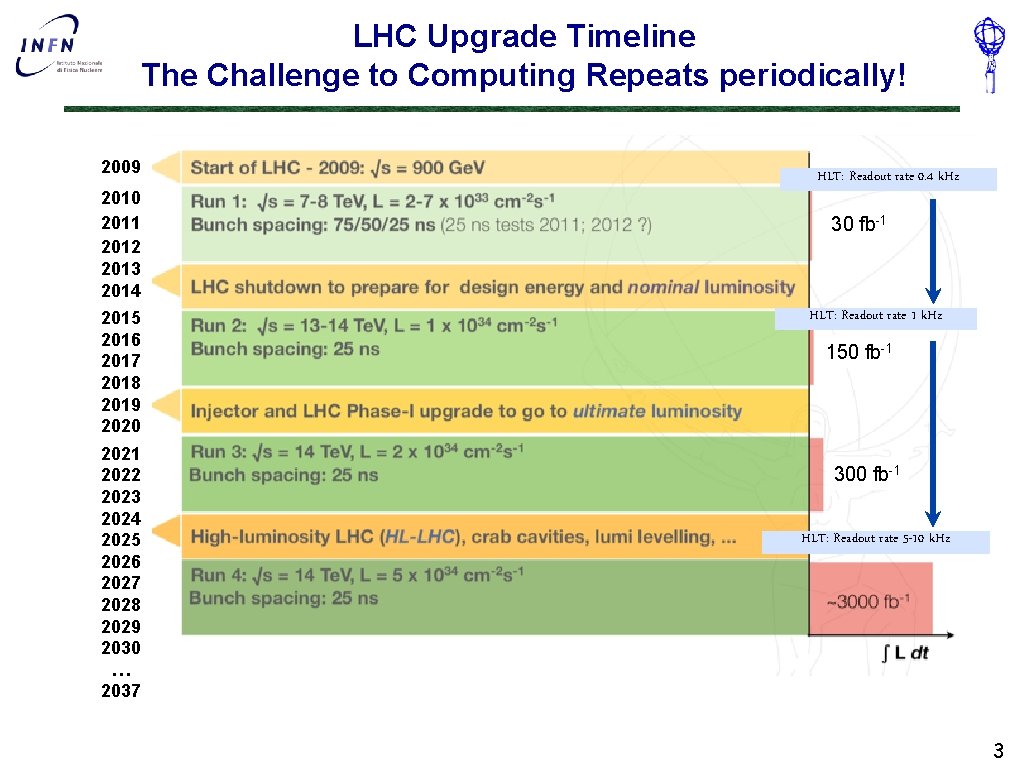 LHC Upgrade Timeline The Challenge to Computing Repeats periodically! 2009 2010 2011 2012 2013