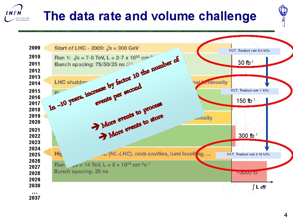 The data rate and volume challenge 2009 2010 2011 2012 2013 2014 2015 2016