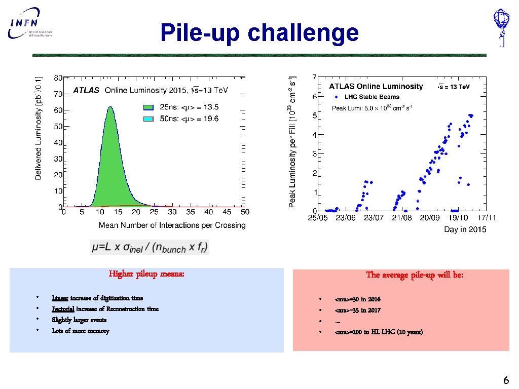 Pile-up challenge Higher pileup means: • • Linear increase of digitization time Factorial increase