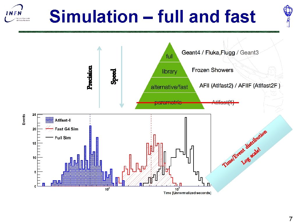 Speed Precision Simulation – full and fast n o i ut tis rib d