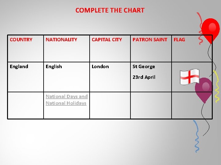 COMPLETE THE CHART COUNTRY NATIONALITY CAPITAL CITY PATRON SAINT England English London St George