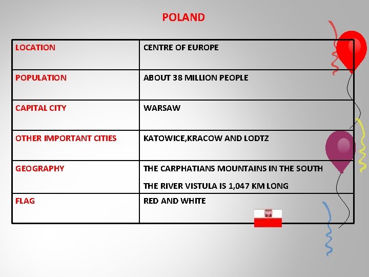 POLAND LOCATION CENTRE OF EUROPE POPULATION ABOUT 38 MILLION PEOPLE CAPITAL CITY WARSAW OTHER