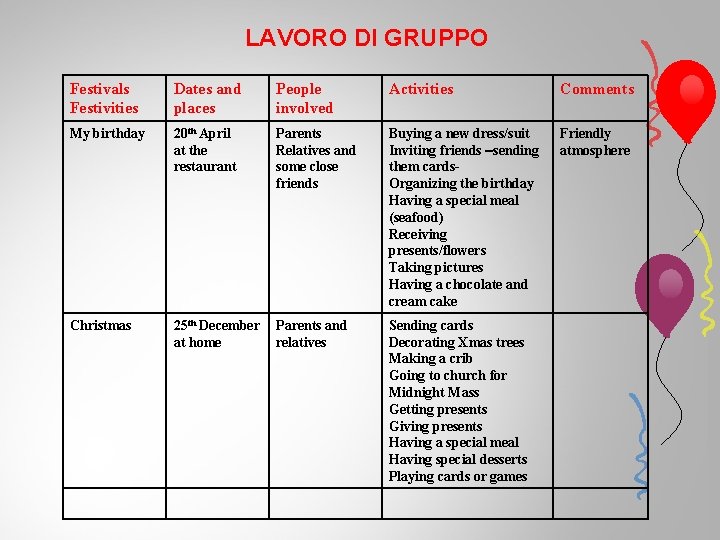 LAVORO DI GRUPPO Festivals Festivities Dates and places People involved Activities Comments My birthday