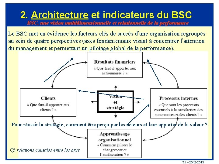 2. Architecture et indicateurs du BSC, une vision multidimensionnelle et relationnelle de la performance