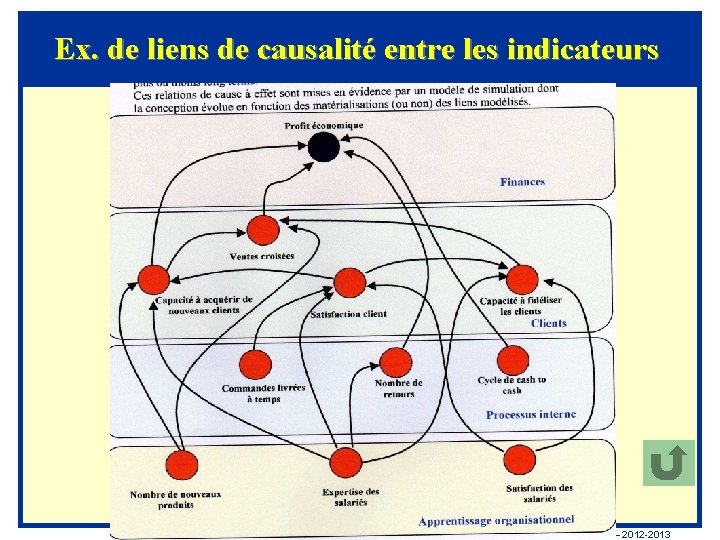 Ex. de liens de causalité entre les indicateurs TJ – 2012 -2013 