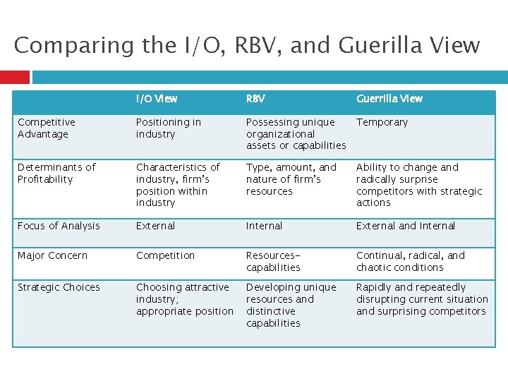 Comparing the I/O, RBV, and Guerilla View I/O View RBV Guerrilla View Competitive Advantage