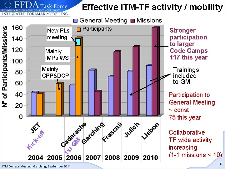Effective ITM-TF activity / mobility Participants New PLs meeting Mainly IMPs WS Mainly CPP&DCP