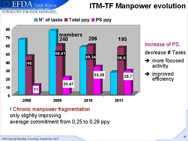 ITM-TF Manpower evolution members 240 206 195 Increase of PS, decrease # Tasks more