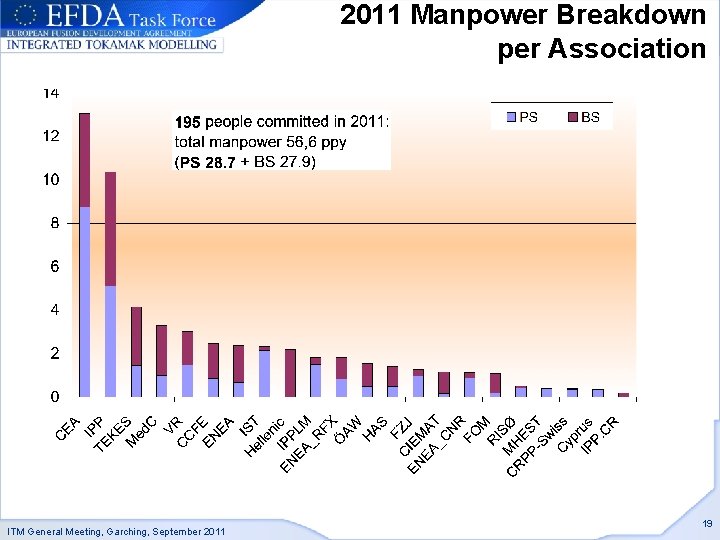 2011 Manpower Breakdown per Association ITM General Meeting, Garching, September 2011 19 