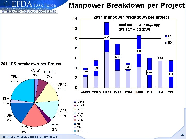 Manpower Breakdown per Project ITM General Meeting, Garching, September 2011 20 