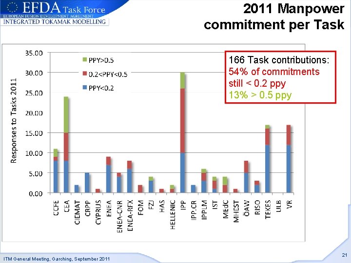 2011 Manpower commitment per Task 166 Task contributions: 54% of commitments still < 0.