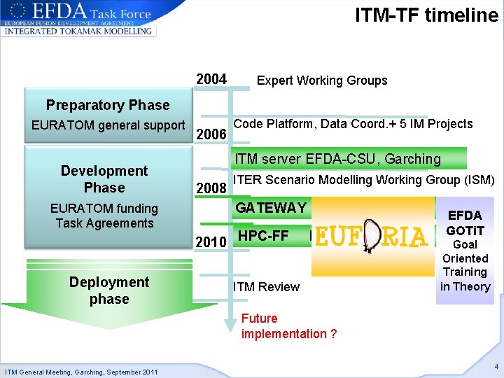 ITM-TF timeline 2004 Expert Working Groups Preparatory Phase EURATOM general support Development Phase 2006