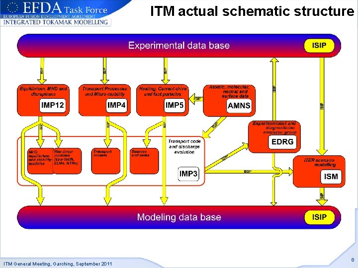 ITM actual schematic structure ITM General Meeting, Garching, September 2011 8 