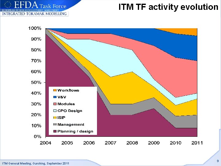 ITM TF activity evolution ITM General Meeting, Garching, September 2011 9 
